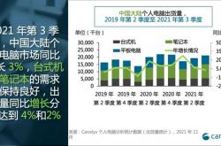 中国大陆个人电脑出货量创第3季度新高，突破1500万台