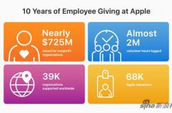 苹果公司员工捐赠与志愿者计划在过去十年已累计募集近7.25亿美元